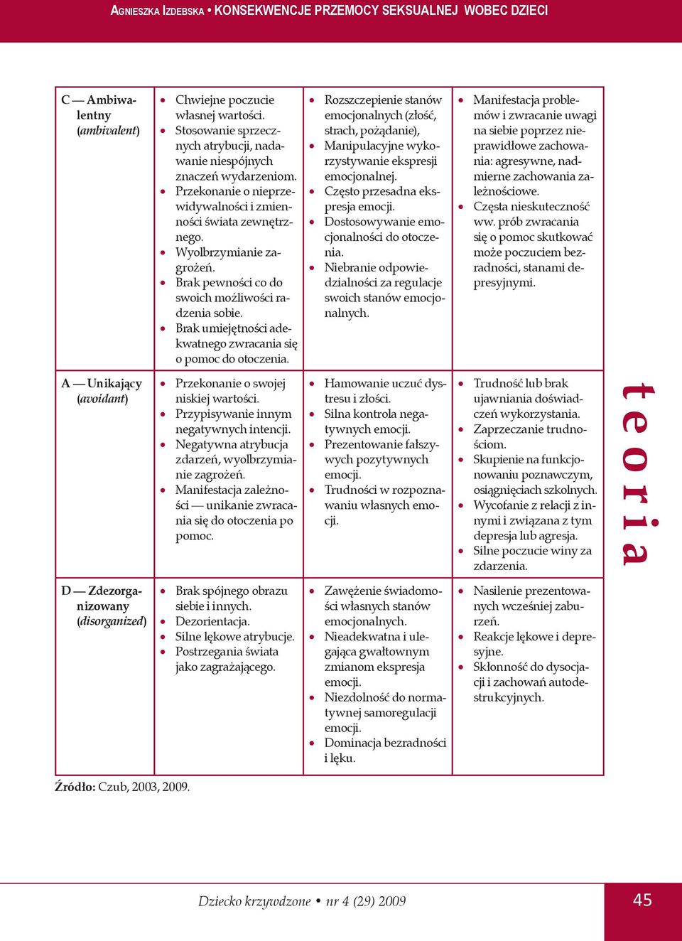 Brak umiejętności adekwatnego zwracania się o pomoc do otoczenia. Rozszczepienie stanów emocjonalnych (złość, strach, pożądanie), Manipulacyjne wykorzystywanie ekspresji emocjonalnej.