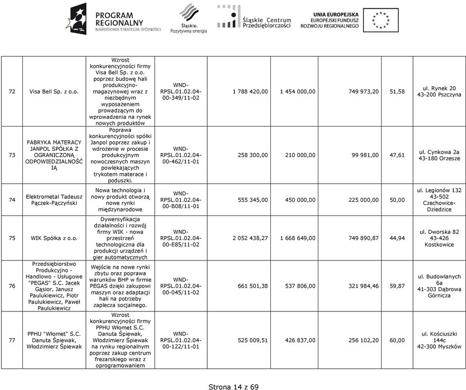 rynek nowych produktów Poprawa spółki Janpol poprzez zakup i wdroŝenie w procesie produkcyjnym nowoczesnych maszyn powlekających trykotem materace i poduszki.