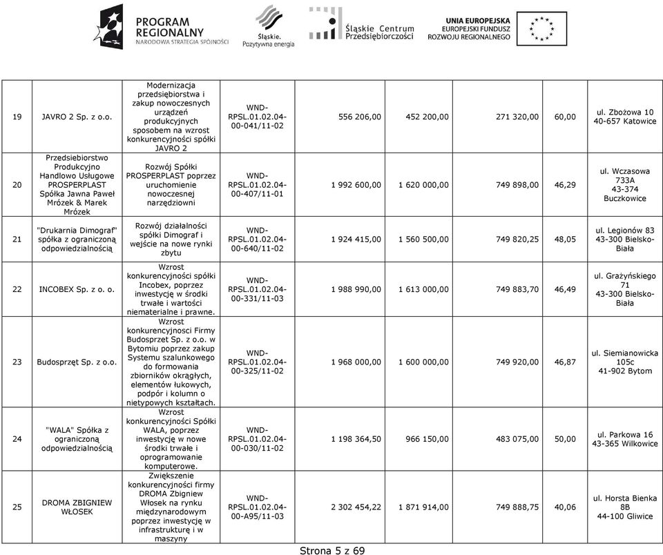 spółki JAVRO 2 Rozwój Spółki PROSPERPLAST poprzez uruchomienie nowoczesnej narzędziowni 00-041/11-02 00-407/11-01 556 206,00 452 200,00 271 320,00 60,00 1 992 600,00 1 620 000,00 749 898,00 46,29 ul.