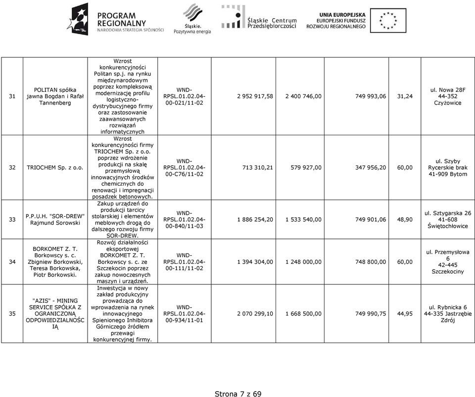 na rynku międzynarodowym poprzez kompleksową modernizację profilu logistycznodystrybucyjnego firmy oraz zastosowanie zaawansowanych rozwiązań informatycznych TRIOCHEM Sp. z o.o. poprzez wdroŝenie produkcji na skalę przemysłową innowacyjnych środków chemicznych do renowacji i impregnacji posadzek betonowych.