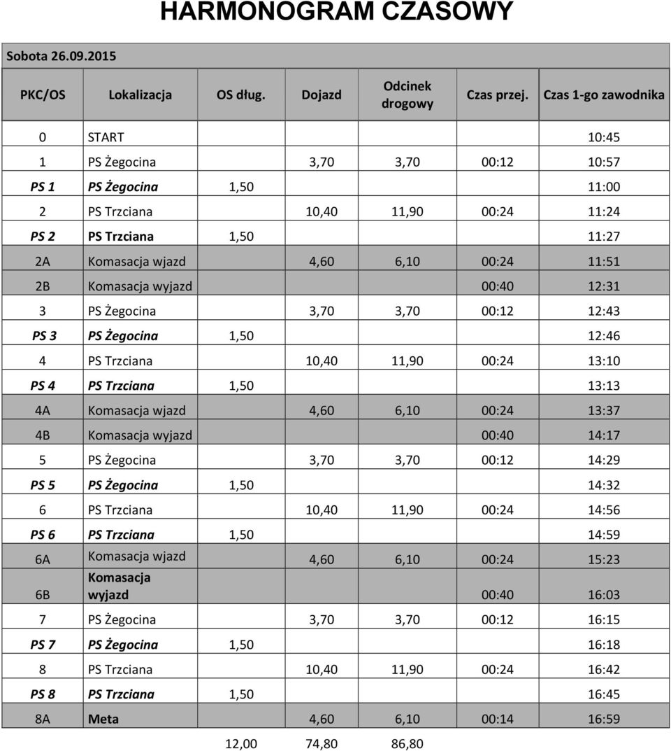 11:51 2B Komasacja wyjazd 00:40 12:31 3 PS Żegocina 3,70 3,70 00:12 12:43 PS 3 PS Żegocina 1,50 12:46 4 PS Trzciana 10,40 11,90 00:24 13:10 PS 4 PS Trzciana 1,50 13:13 4A Komasacja wjazd 4,60 6,10