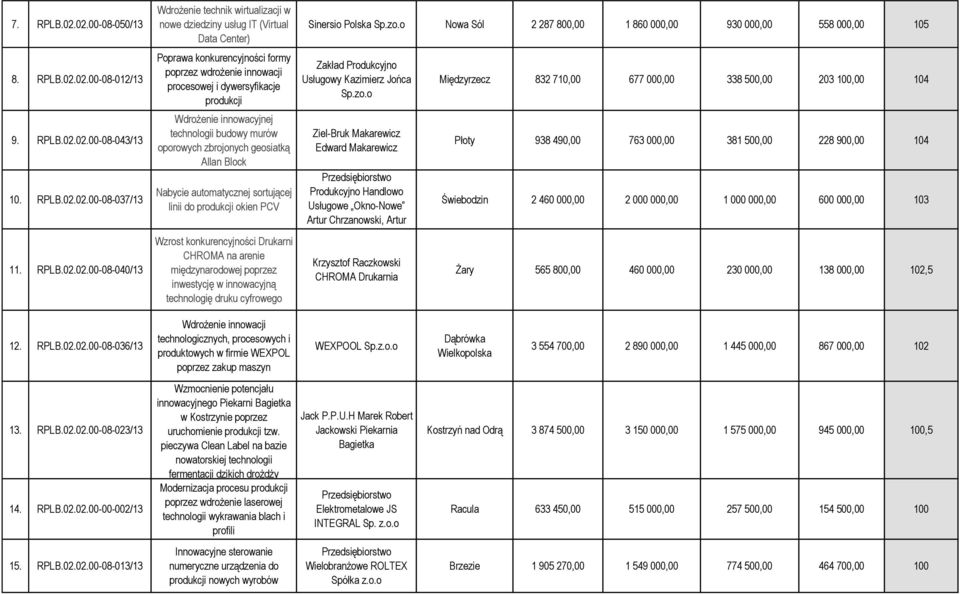 Center) Poprawa konkurencyjności formy poprzez wdrożenie innowacji procesowej i dywersyfikacje produkcji technologii budowy murów oporowych zbrojonych geosiatką Allan Block Nabycie automatycznej