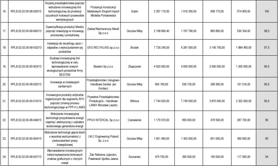 Wioletta Poniatowska Gubin 2 357 110,50 1 916 350,00 958 175,00 574 905,00 100 17. RPLB.02.