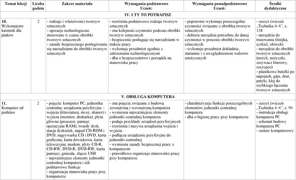 rozróżnia podstawowe rodzaje tworzyw - zna kolejność czynności podczas obróbki tworzyw - bezpiecznie posługuje się narzędziami w trakcie pracy - wykonuje przedmiot zgodnie z założeniami