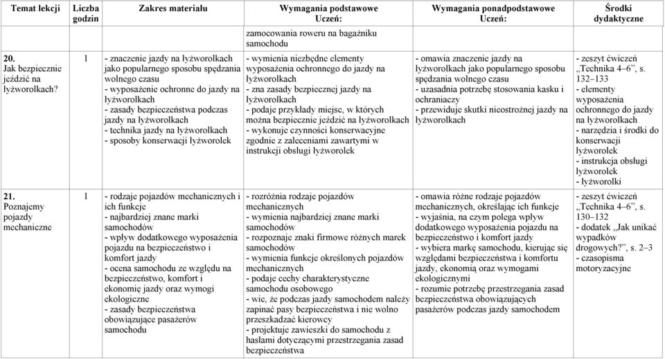 jazdy na łyżworolkach - technika jazdy na łyżworolkach - sposoby konserwacji łyżworolek 1 - rodzaje pojazdów mechanicznych i ich funkcje - najbardziej znane marki samochodów - wpływ dodatkowego