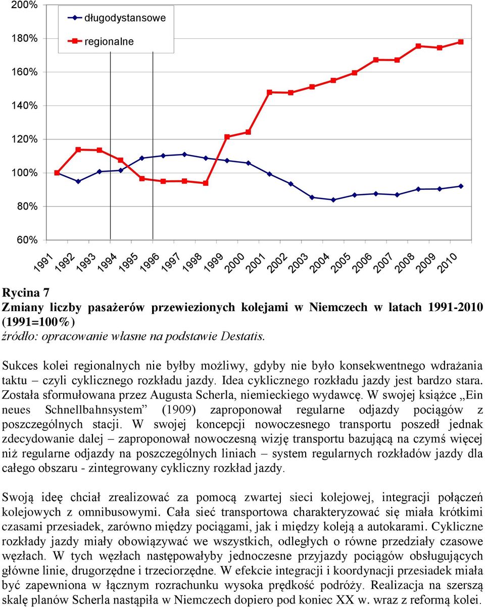 Sukces kolei regionalnych nie byłby możliwy, gdyby nie było konsekwentnego wdrażania taktu czyli cyklicznego rozkładu jazdy. Idea cyklicznego rozkładu jazdy jest bardzo stara.