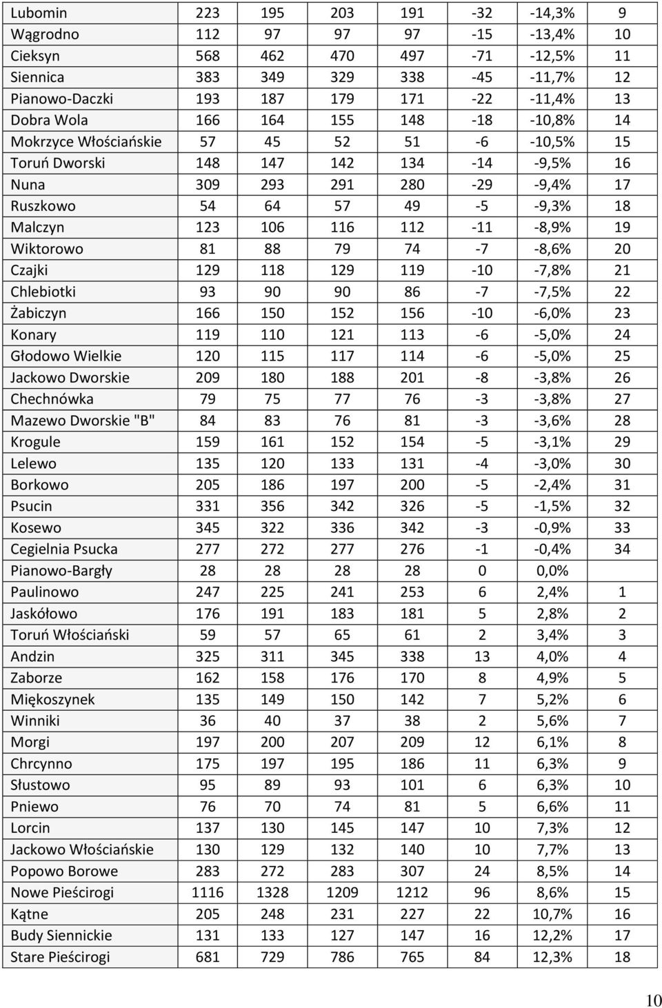 106 116 112-11 -8,9% 19 Wiktorowo 81 88 79 74-7 -8,6% 20 Czajki 129 118 129 119-10 -7,8% 21 Chlebiotki 93 90 90 86-7 -7,5% 22 Żabiczyn 166 150 152 156-10 -6,0% 23 Konary 119 110 121 113-6 -5,0% 24