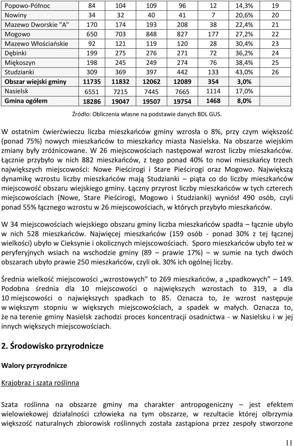 1114 17,0% Gmina ogółem 18286 19047 19507 19754 1468 8,0% Źródło: Obliczenia własne na podstawie danych BDL GUS.