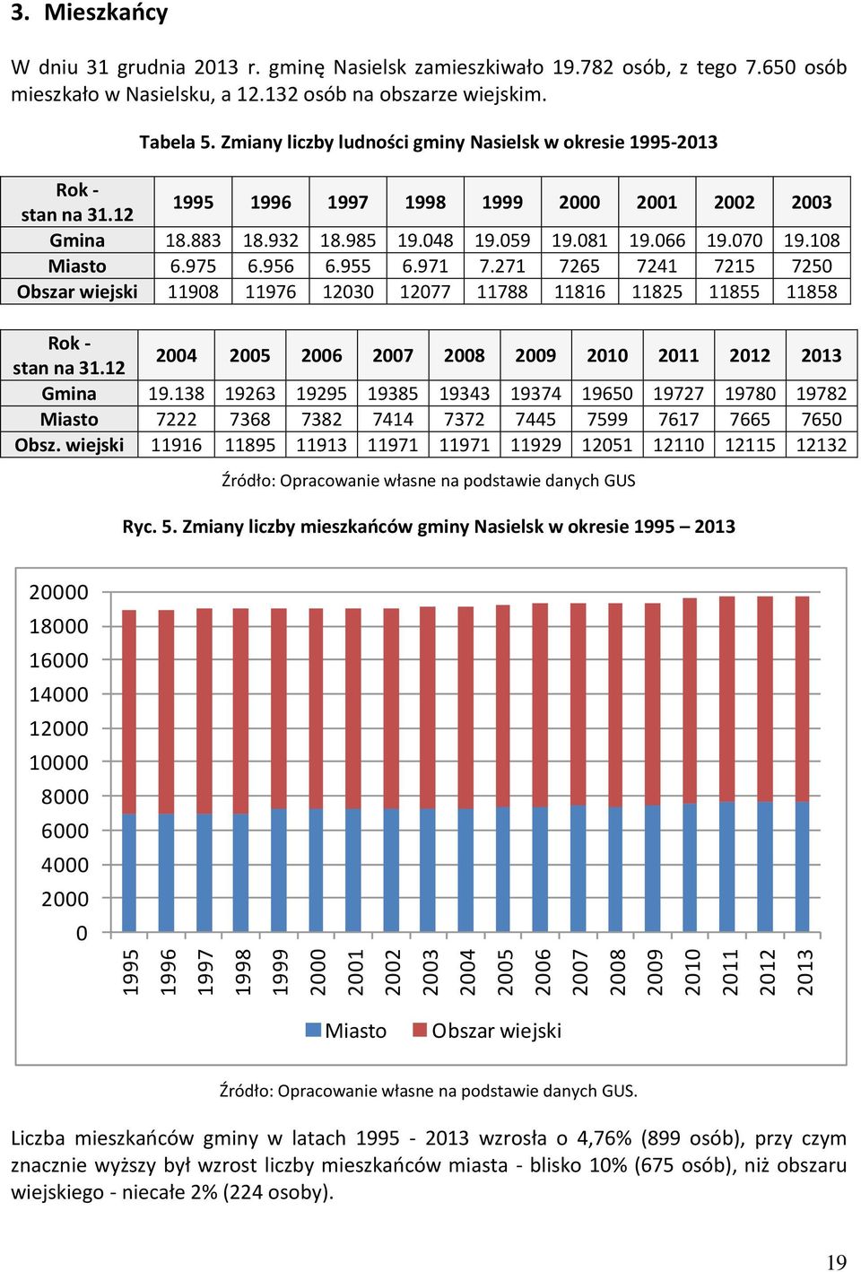 12 1995 1996 1997 1998 1999 2000 2001 2002 2003 Gmina 18.883 18.932 18.985 19.048 19.059 19.081 19.066 19.070 19.108 Miasto 6.975 6.956 6.955 6.971 7.