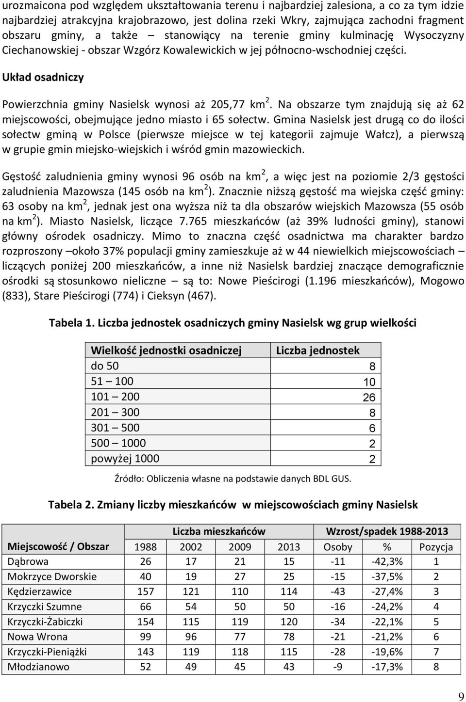 Układ osadniczy Powierzchnia gminy Nasielsk wynosi aż 205,77 km 2. Na obszarze tym znajdują się aż 62 miejscowości, obejmujące jedno miasto i 65 sołectw.