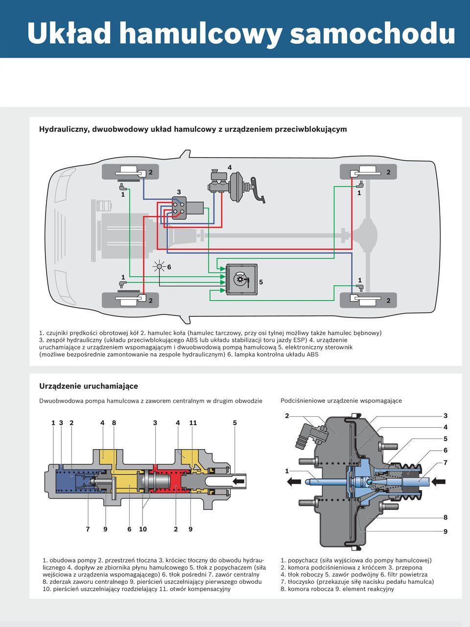 urządzenie uruchamiające z urządzeniem wspomagającym i dwuobwodową pompą hamulcową 5. elektroniczny sterownik (możliwe bezpośrednie zamontowanie na zespole hydraulicznym) 6.