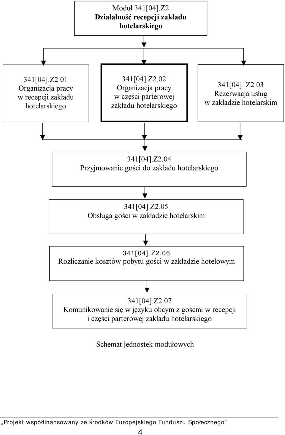 Z2.06 Rozliczanie kosztów pobytu gości w zakładzie hotelowym 341[04].Z2.07 Komunikowanie się w języku obcym z gośćmi w recepcji i części parterowej zakładu hotelarskiego Schemat jednostek modułowych 4