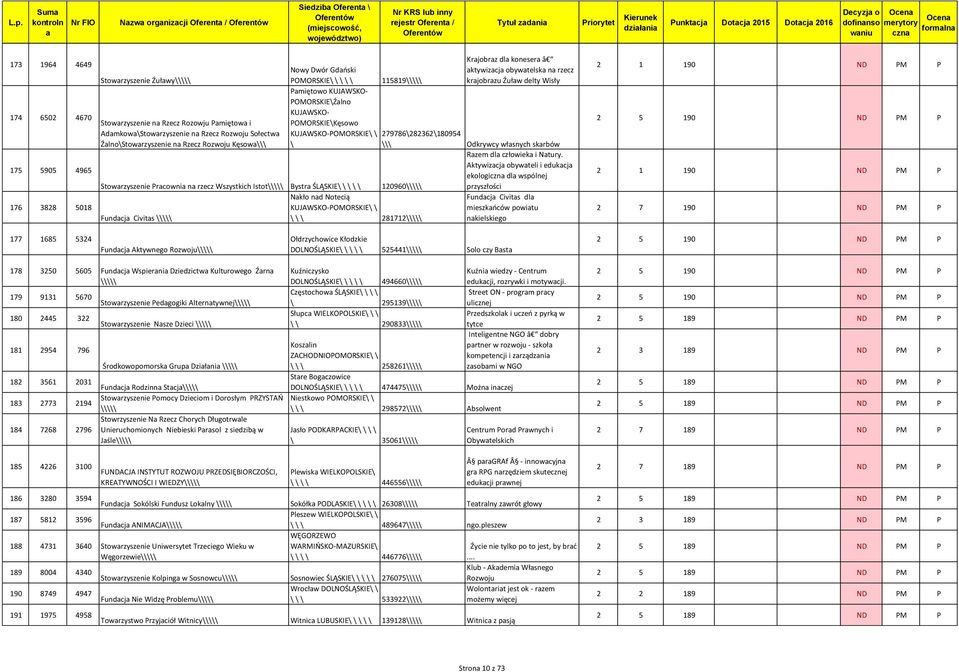 279786\282362\180954 \ Stowrzyszenie Prcowni n rzecz Wszystkich Istot\\\\\ Bystr ŚLĄSKIE\ \ \ \ \ 120960\\\\\ Nkło nd Notecią KUJAWSKO-POMORSKIE\ \ Fundcj Civits \\\\\ \ \ \ 281712\\\\\ Krjobrz dl