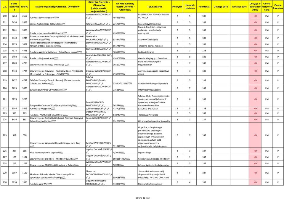 Stowrzyszenie Koło Gospodyń Wiejskich Gniewosznki Nowosielce w Nowosielcch\\\\\ PODKARPACKIE\ \ \ \ \ 538341\\\\\ Aktywność uskrzydl 214 2073 3602 Polskie Stowrzyszenie Pedgogów i Animtorów Biłystok