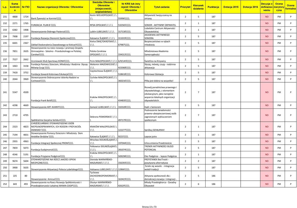 AKADEMIA AKTYWNEGO Fundcj Rozwoju Ekonomii Społecznej\\\\\ Ktowice ŚLĄSKIE\ \ \ \ \ 311019\\\\\ SENIORA Kielce ŚWIĘTOKRZYSKIE\ \ Bezpieczeństwo w rękch \ \ \ 67987\\\\\ młodzieży 235 6601 2367 Zkłd