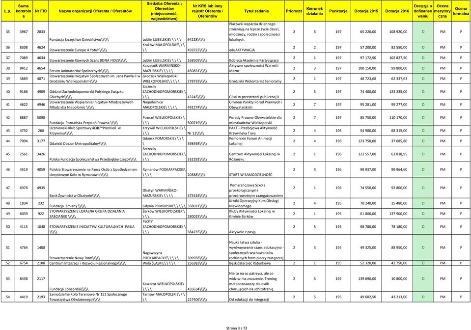 Krków MAŁOPOLSKIE\ \ \ Stowrzyszenie Europe 4 Yotuh\\\\\ \ \ 459723\\\\\ eduaktywacja 37 7089 4634 Stowrzyszenie Równych Szns BONA FIDES\\\\\ Lublin LUBELSKIE\ \ \ \ \ 168509\\\\\ Kobiec Akdemi