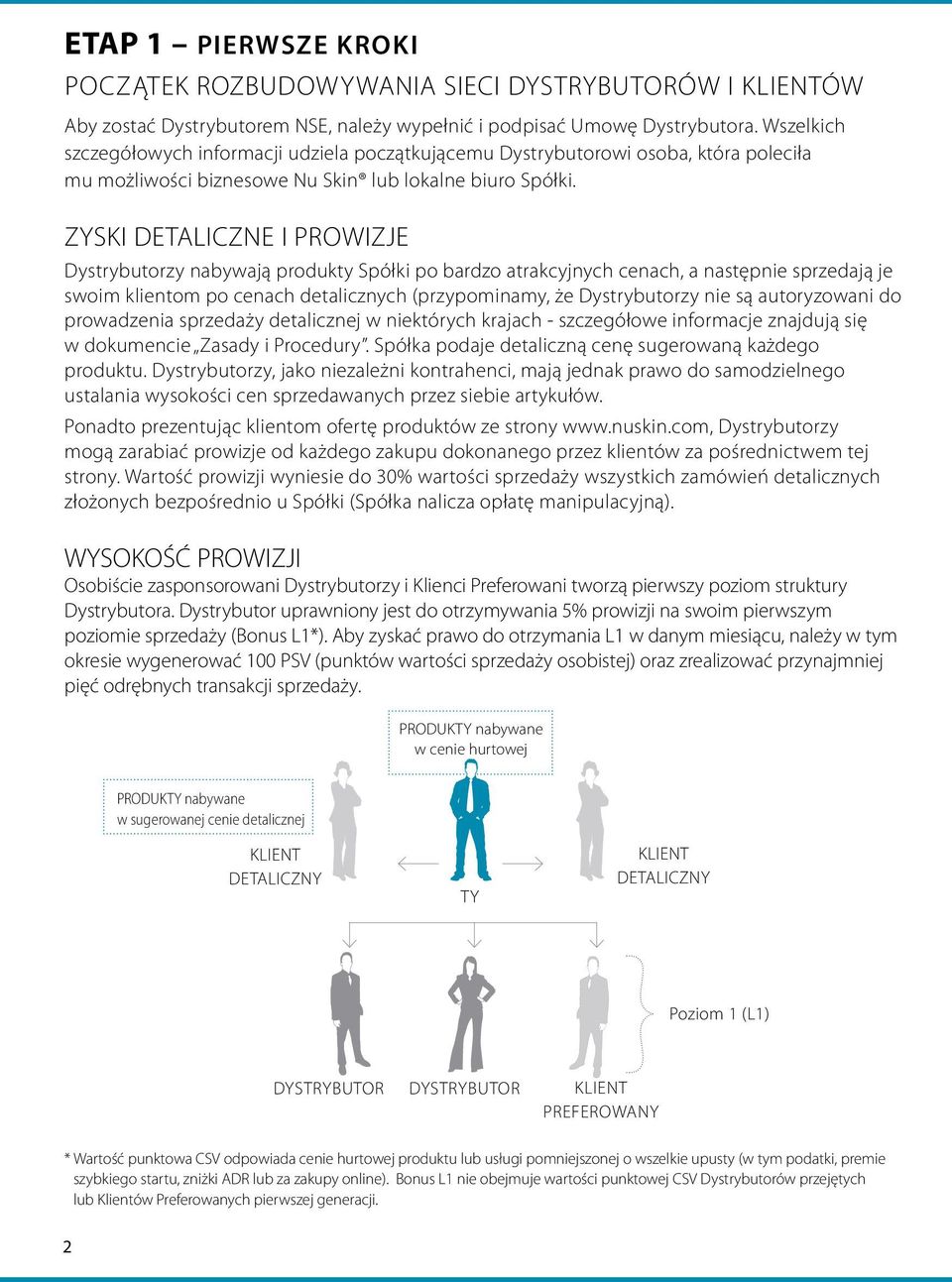 ZYSKI DETALICZNE I PROWIZJE Dystrybutorzy nabywają produkty Spółki po bardzo atrakcyjnych cenach, a następnie sprzedają je swoim klientom po cenach detalicznych (przypominamy, że Dystrybutorzy nie są