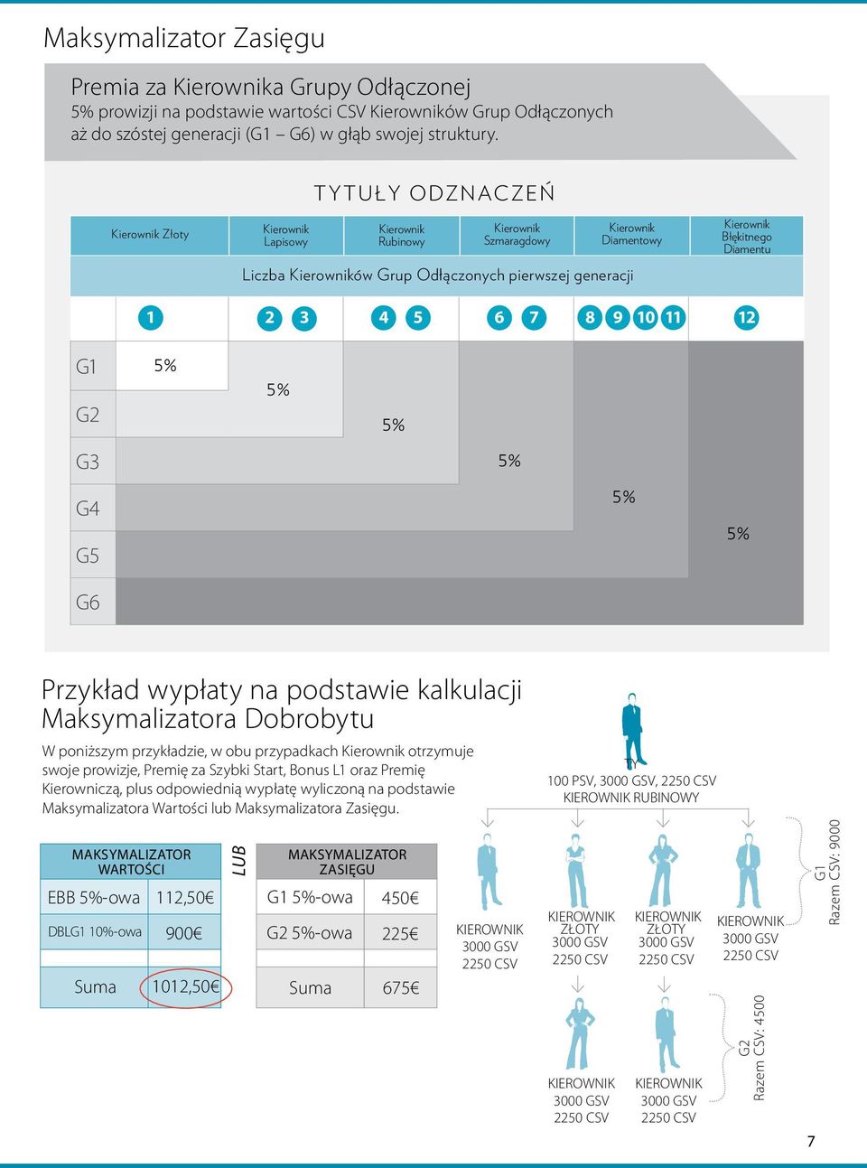 1 2 3 4 5 6 7 8 9 10 11 12 G1 G2 5% 5% 5% G3 5% G4 G5 5% 5% G6 Przykład wypłaty na podstawie kalkulacji Maksymalizatora Dobrobytu W poniższym przykładzie, w obu przypadkach Kierownik otrzymuje swoje