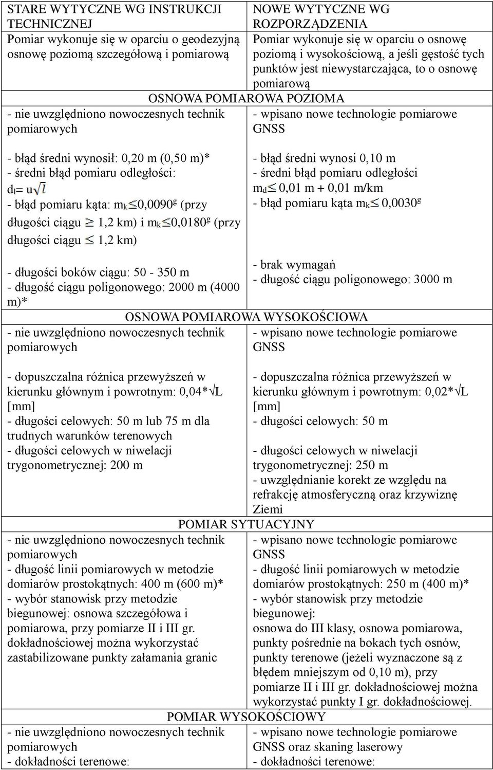 pomiarowych GNSS - błąd średni wynosił: 0,20 m (0,50 m)* - średni błąd pomiaru odległości: dl= u - błąd pomiaru kąta: mk 0,0090 g (przy długości ciągu 1,2 km) i mk 0,0180 g (przy długości ciągu 1,2