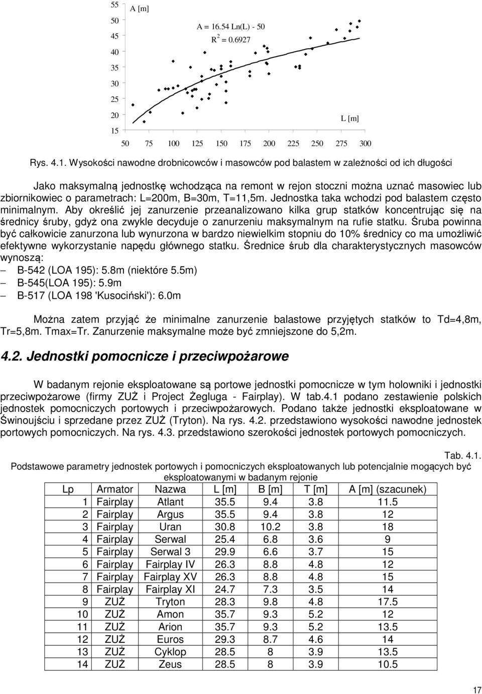 .54 Ln(L) - 50 R 2 = 0.6927 L [m] 50 75 10