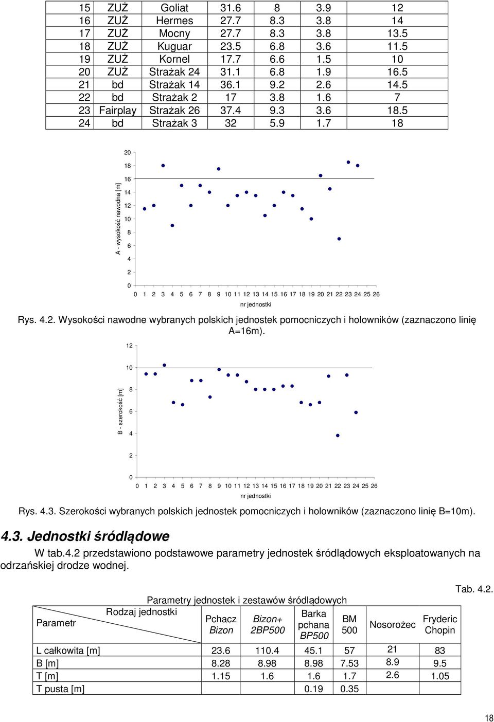 7 18 A - wysokość nawodna [m] 20 18 16 14 12 10 8 6 4 2 0 0 1 2 3 4 5 6 7 8 9 10 11 12 13 14 15 16 17 18 19 20 21 22 23 24 25 26 nr jednostki Rys. 4.2. Wysokości nawodne wybranych polskich jednostek pomocniczych i holowników (zaznaczono linię A=16m).