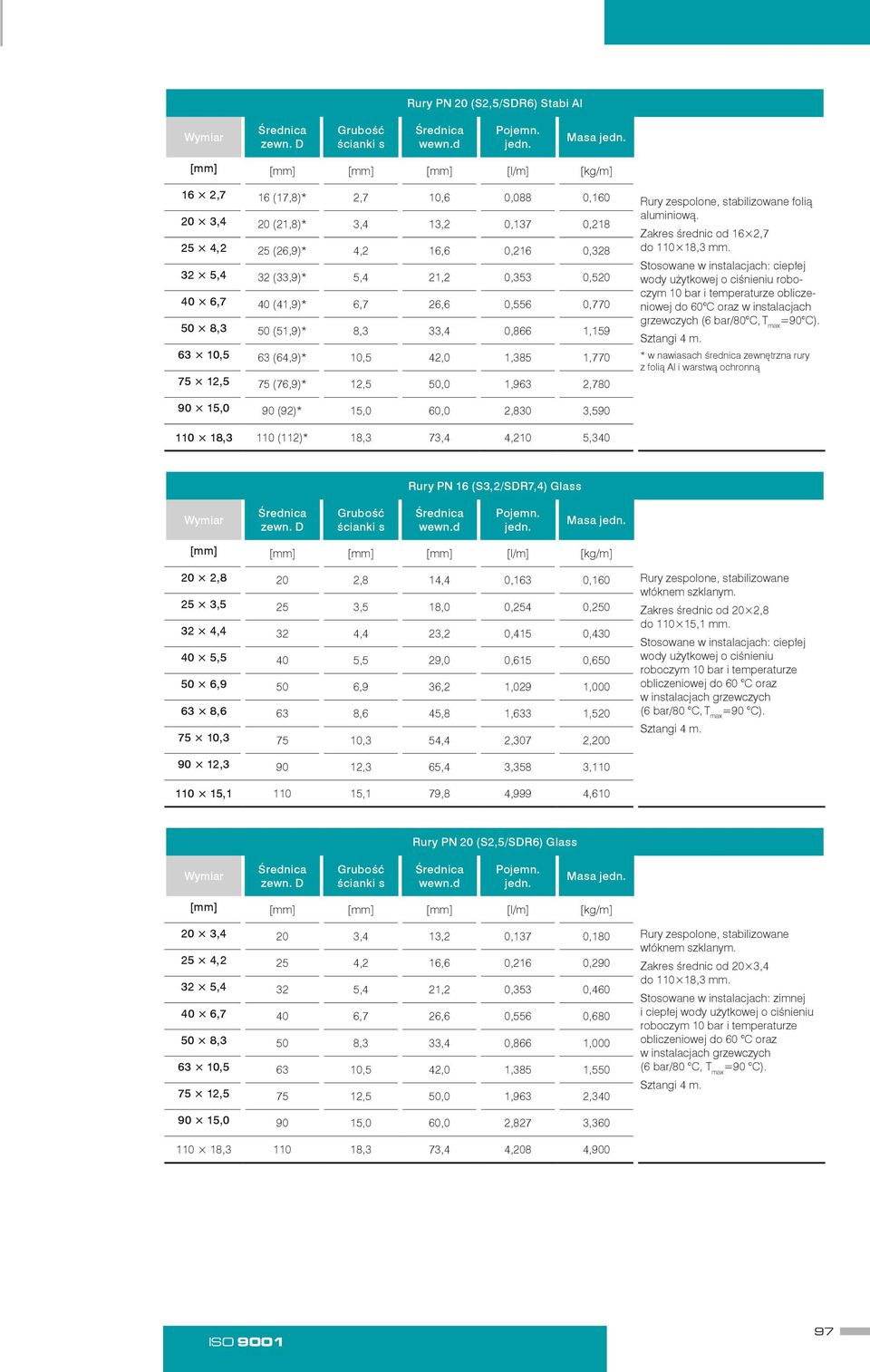 (41,9)* 6,7 26,6 0,556 0,770 50 8,3 50 (51,9)* 8,3 33,4 0,866 1,159 63 10,5 63 (64,9)* 10,5 42,0 1,385 1,770 75 12,5 75 (76,9)* 12,5 50,0 1,963 2,780 Rury zespolone, stabilizowane folią aluminiową.