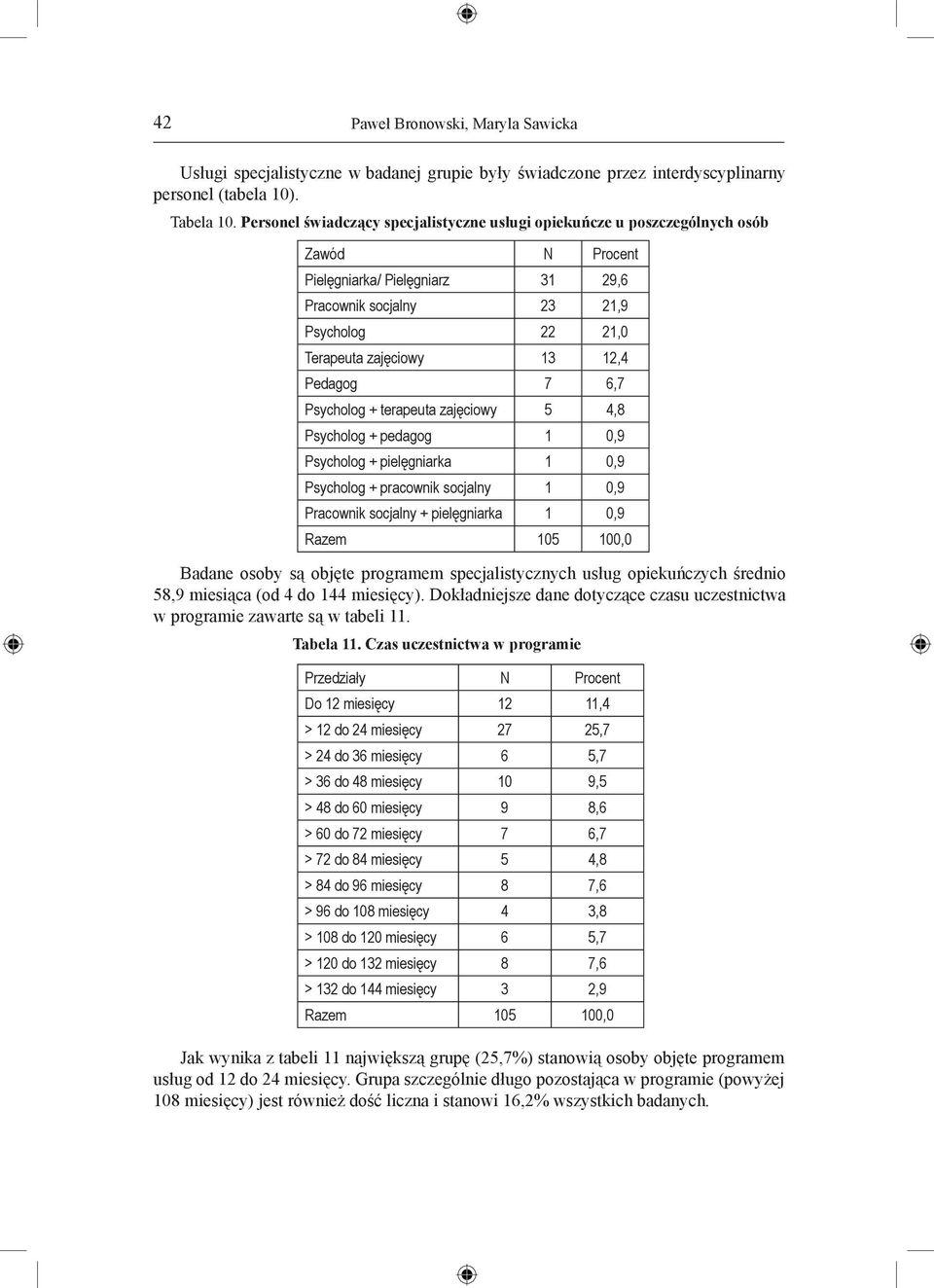 Pedagog 7 6,7 Psycholog + terapeuta zajęciowy 5 4,8 Psycholog + pedagog 1 0,9 Psycholog + pielęgniarka 1 0,9 Psycholog + pracownik socjalny 1 0,9 Pracownik socjalny + pielęgniarka 1 0,9 Badane osoby