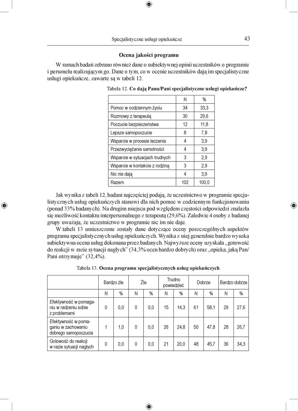 N % Pomoc w codziennym życiu 34 33,3 Rozmowy z terapeutą 30 29,6 Poczucie bezpieczeństwa 12 11,8 Lepsze samopoczucie 8 7,8 Wsparcie w procesie leczenia 4 3,9 Przezwyciężanie samotności 4 3,9 Wsparcie