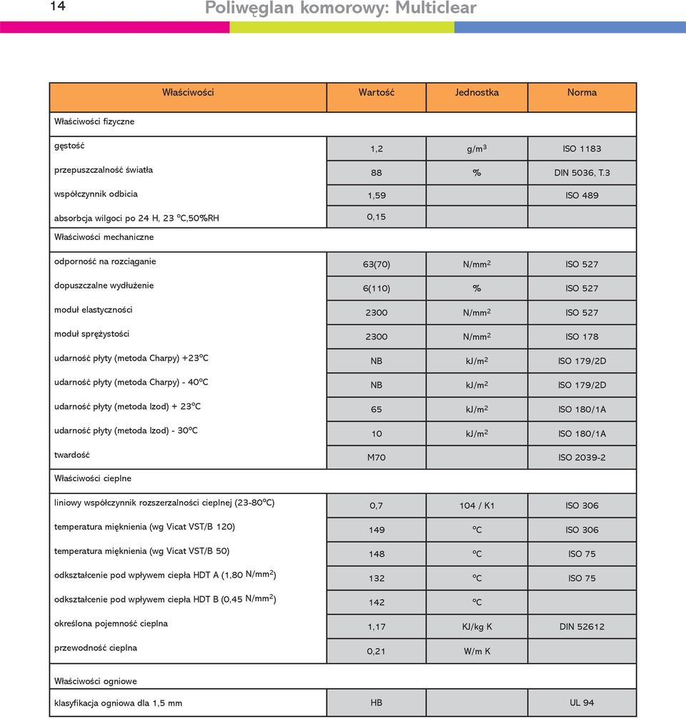 3 1,59 ISO 489 0,15 Właściwości mechaniczne odporność na rozciąganie dopuszczalne wydłużenie moduł elastyczności moduł sprężystości udarność płyty (metoda Charpy) +23 o C udarność płyty (metoda