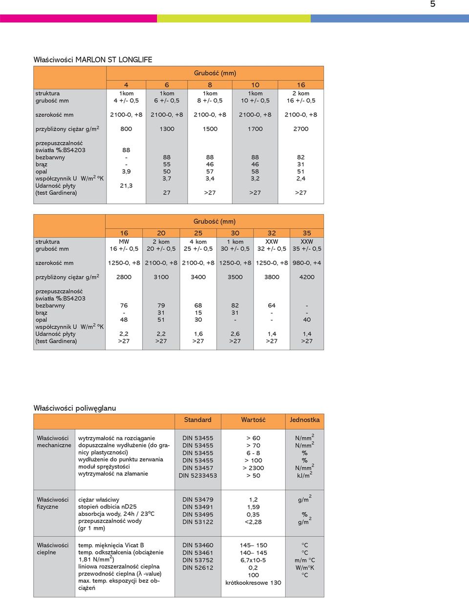 50 3,7 27 88 46 57 3,4 >27 88 46 58 3,2 >27 82 31 51 2,4 >27 struktura grubość mm Grubość (mm) 16 20 25 30 32 35 2 kom 4 kom 1 kom XXW 20 +/ 0,5 25 +/ 0,5 30 +/ 0,5 32 +/ 0,5 MW 16 +/ 0,5 XXW 35 +/