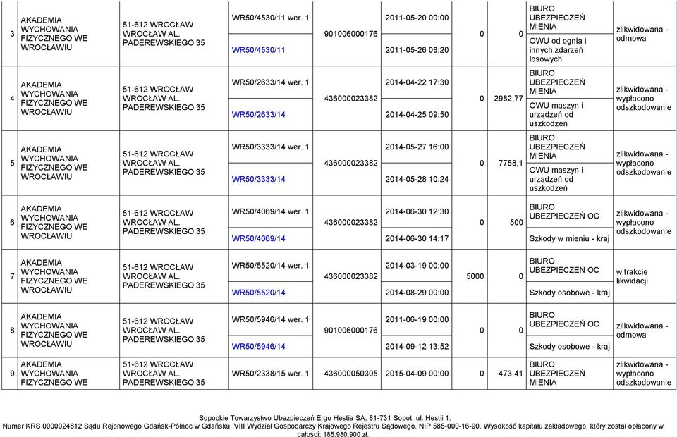 1 2014-05-27 16:00 WR50/3333/14 2014-05-28 10:24 0 7758,1 OWU maszyn i urządzeń od uszkodzeń 6 WR50/4069/14 wer.