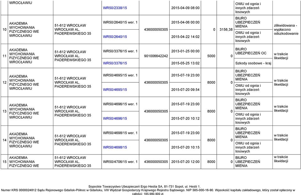 1 2013-01-25 00:00 500 OC WR50/3376/15 2015-05-25 13:02 Szkody osobowe - kraj 12 WR50/4695/15 wer.