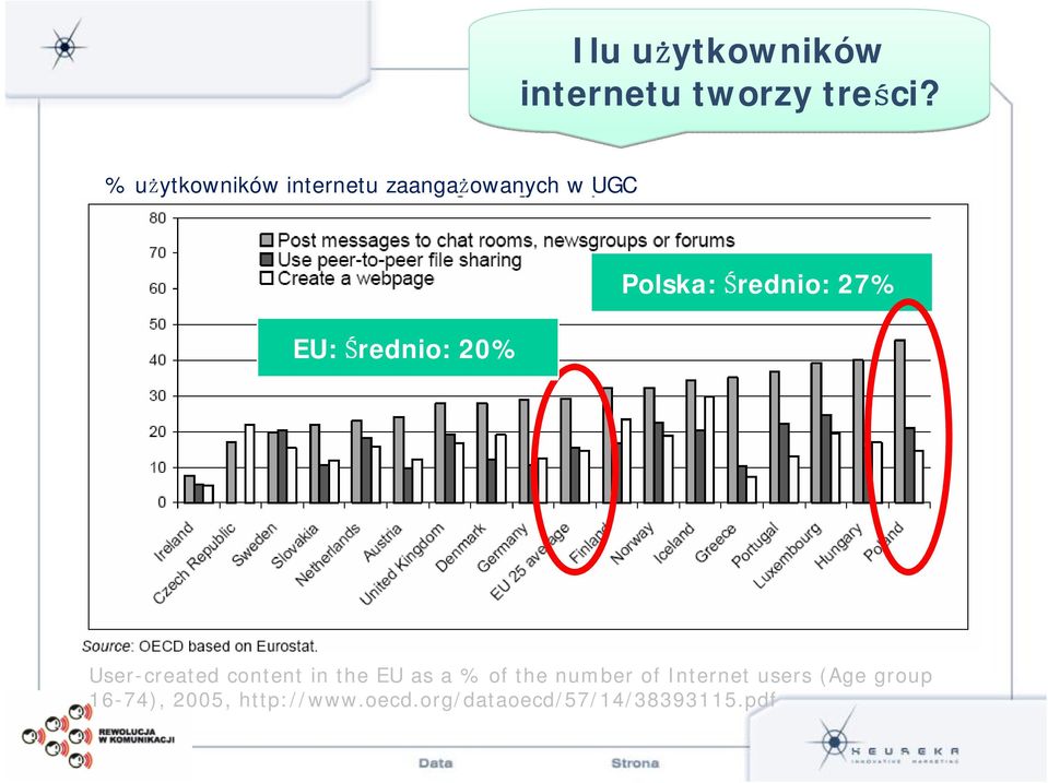 Polska: Średnio: 27% User-created content in the EU as a % of the