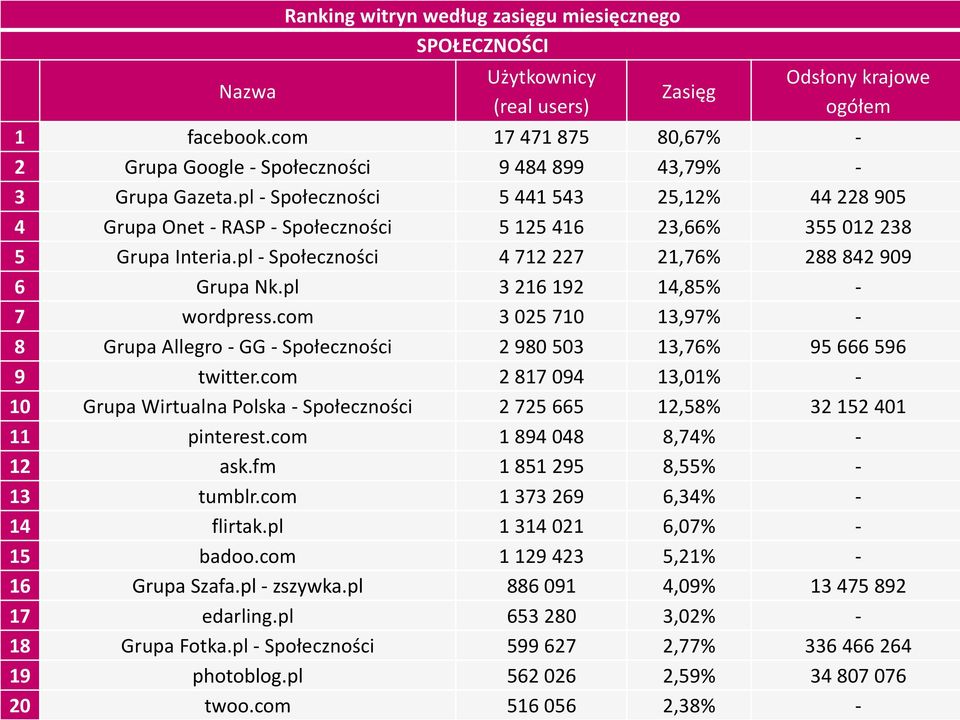 pl - Społeczności 5 441 543 25,12% 44 228 905 4 Grupa Onet - RASP - Społeczności 5 125 416 23,66% 355 012 238 5 Grupa Interia.pl - Społeczności 4 712 227 21,76% 288 842 909 6 Grupa Nk.