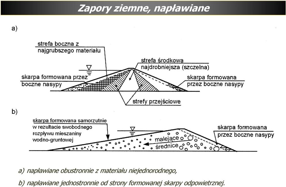 niejednorodnego, b) napławiane