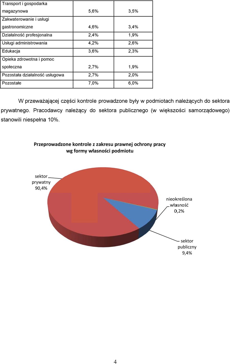 części kontrole prowadzone były w podmiotach należących do sektora prywatnego.