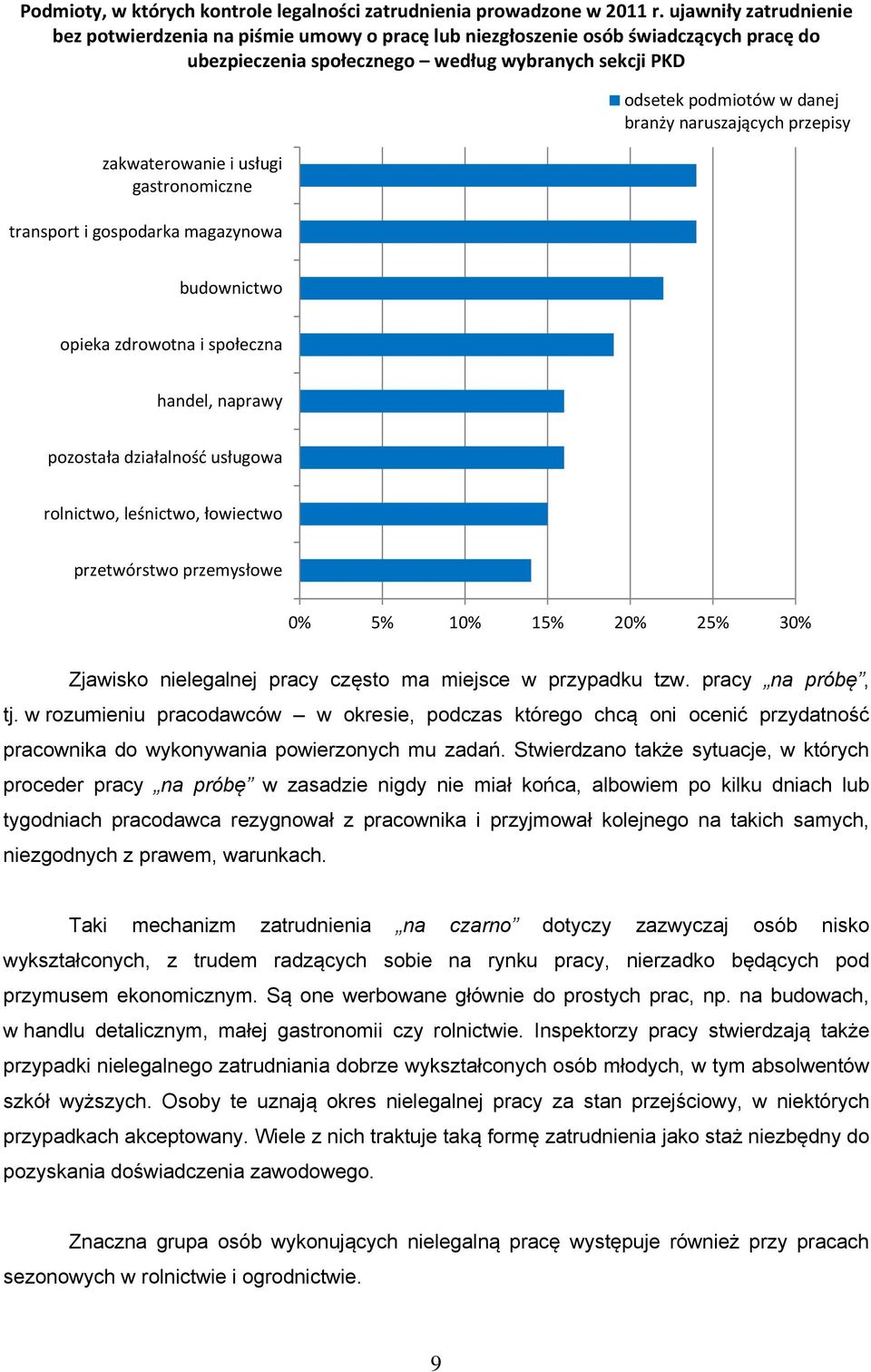 gastronomiczne transport i gospodarka magazynowa odsetek podmiotów w danej branży naruszających przepisy budownictwo opieka zdrowotna i społeczna handel, naprawy pozostała działalność usługowa