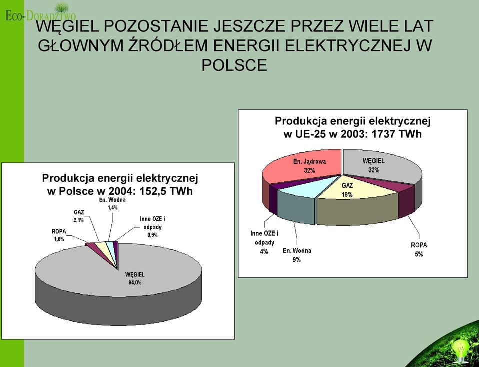 energii elektrycznej w UE-25 w 2003: 1737 TWh