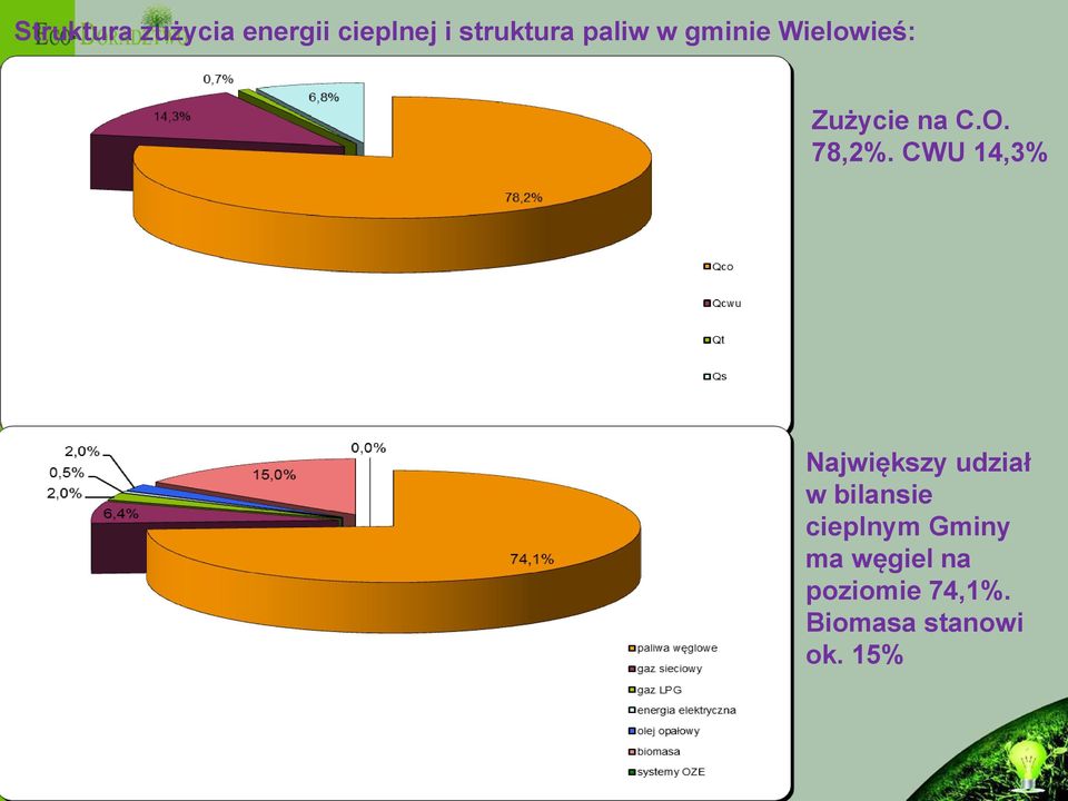 CWU 14,3% Największy udział w bilansie cieplnym