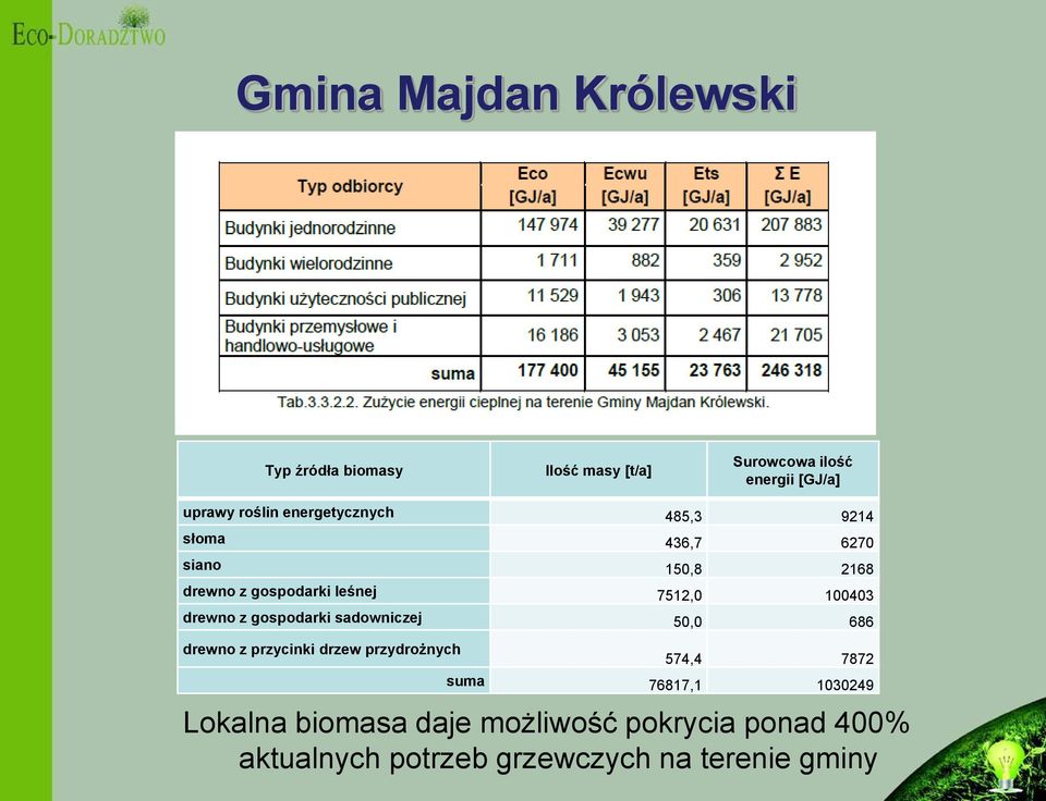 drewno z gospodarki sadowniczej 50,0 686 drewno z przycinki drzew przydrożnych 574,4 7872 suma 76817,1