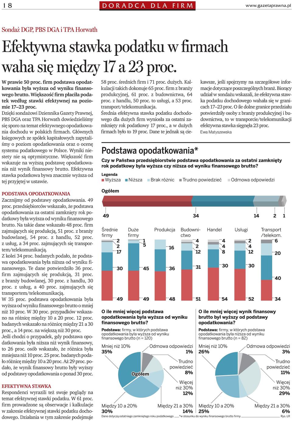 Dzięki sondażowi Dziennika Gazety Prawnej, PBS DGA oraz TPA Horwath dowiedzieliśmy się sporo na temat efektywnego opodatkowania dochodu w polskich firmach.