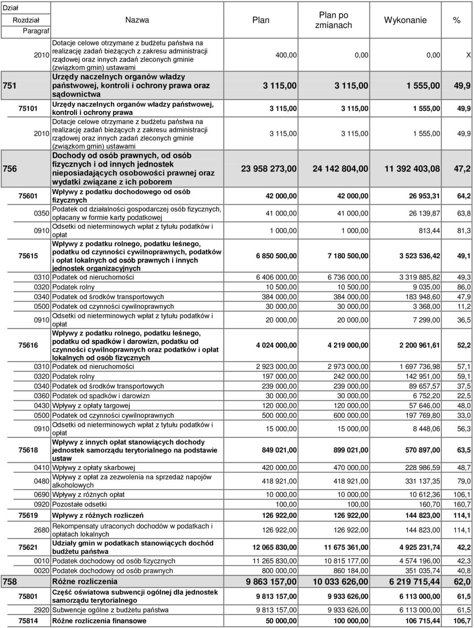 naczelnych organów władzy państwowej, kontroli i ochrony prawa 3 115,00 3 115,00 1 555,00 49,9 Dotacje celowe otrzymane z budżetu państwa na realizację zadań bieżących z zakresu administracji 2010