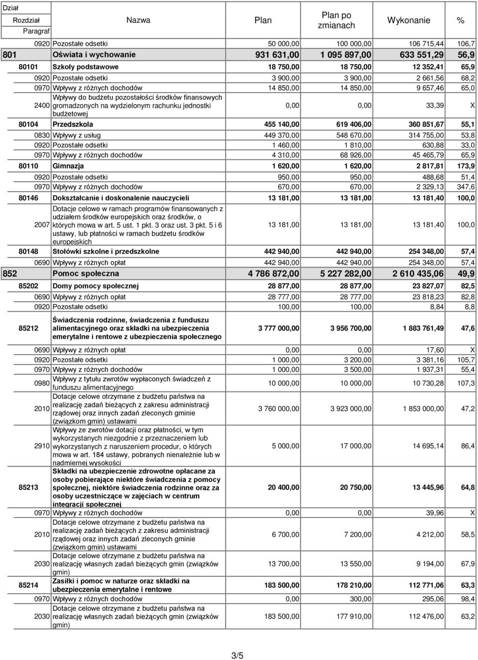 pozostałości środków finansowych 2400 gromadzonych na wydzielonym rachunku jednostki budżetowej 0,00 0,00 33,39 X 80104 Przedszkola 455 140,00 619 406,00 360 851,67 55,1 0830 Wpływy z usług 449