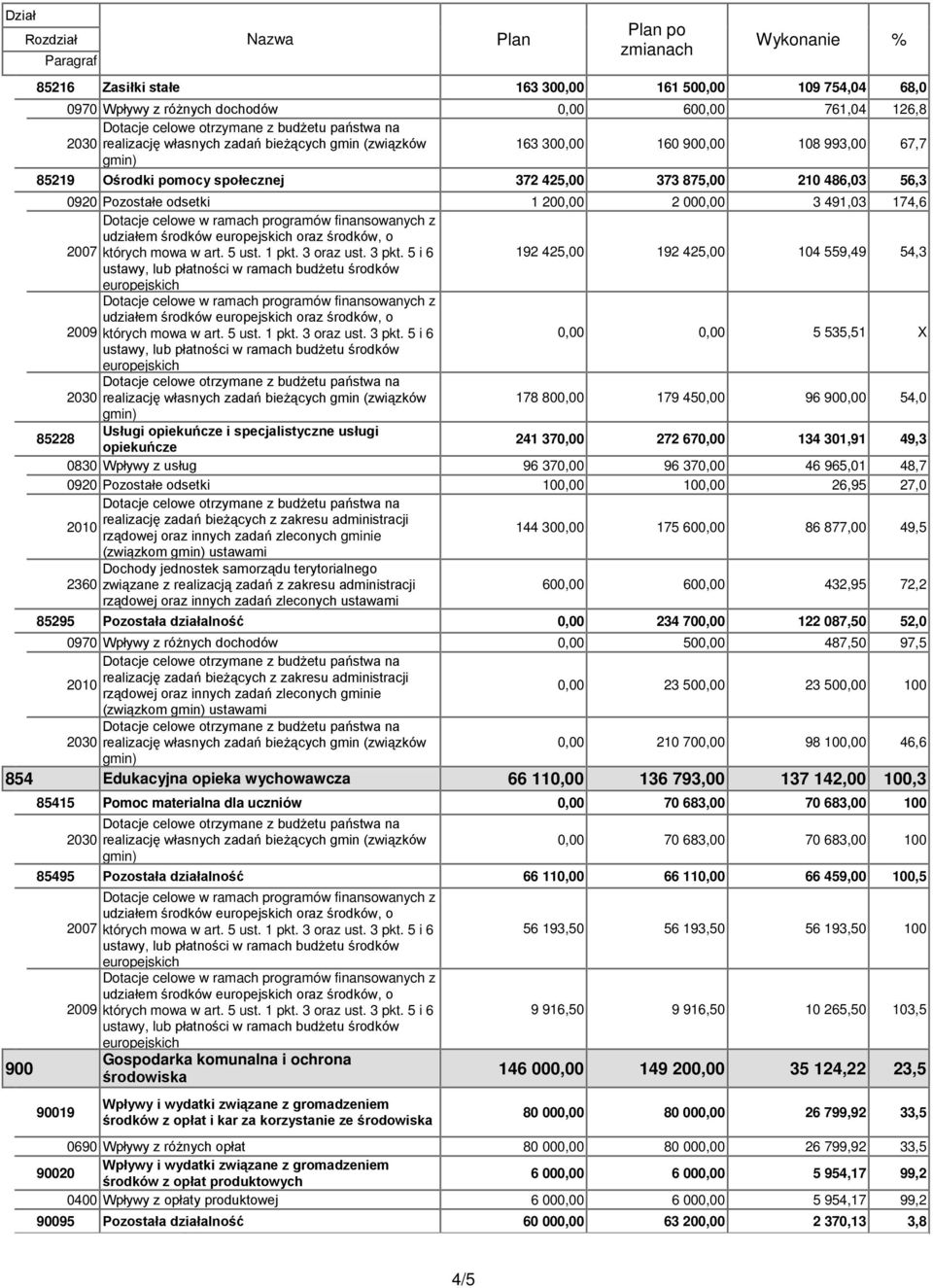 56,3 0920 Pozostałe odsetki 1 200,00 2 000,00 3 491,03 174,6 Dotacje celowe w ramach programów finansowanych z udziałem środków europejskich oraz środków, o 2007 których mowa w art. 5 ust. 1 pkt.