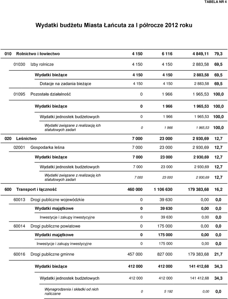 965,53 100,0 Wydatki związane z realizacją ich 0 1 966 1 965,53 100,0 020 Leśnictwo 7 000 23 000 2 930,69 12,7 02001 Gospodarka leśna 7 000 23 000 2 930,69 12,7 Wydatki bieżące 7 000 23 000 2 930,69