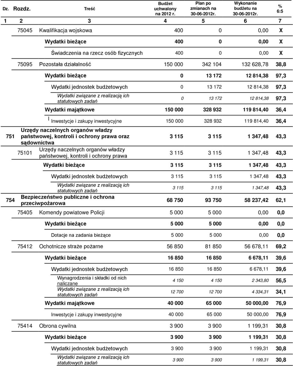 1 2 3 4 5 6 7 75045 Kwalifikacja wojskowa 400 0 0,00 X Wydatki bieżące 400 0 0,00 X Świadczenia na rzecz osób fizycznych 400 0 0,00 X 75095 Pozostała działalność 150 000 342 104 132 628,78 38,8