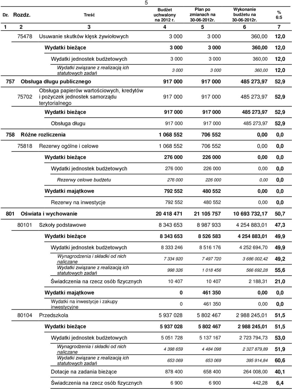 1 2 3 4 5 6 7 75478 Usuwanie skutków klęsk żywiołowych 3 000 3 000 360,00 12,0 Wydatki bieżące 3 000 3 000 360,00 12,0 Wydatki jednostek budżetowych 3 000 3 000 360,00 12,0 Wydatki związane z