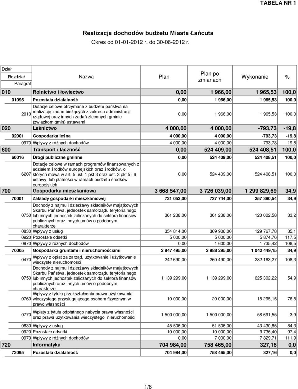 otrzymane z budżetu państwa na realizację zadań bieżących z zakresu administracji 2010 rządowej oraz innych zadań zleconych gminie 0,00 1 966,00 1 965,53 100,0 (związkom gmin) ustawami 020 Leśnictwo