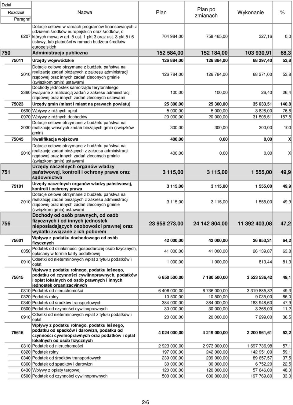 3 pkt 5 i 6 704 984,00 758 465,00 327,16 0,0 ustawy, lub płatności w ramach budżetu środków europejskich 750 Administracja publiczna 152 584,00 152 184,00 103 930,91 68,3 75011 Urzędy wojewódzkie 126