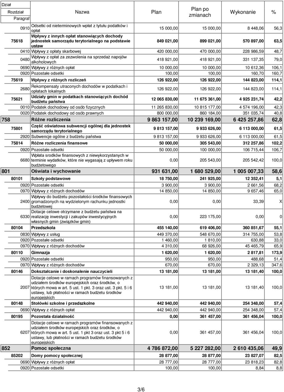 zezwolenia na sprzedaż napojów 0480 alkoholowych 418 921,00 418 921,00 331 137,35 79,0 0690 Wpływy z różnych opłat 10 000,00 10 000,00 10 612,36 106,1 0920 Pozostałe odsetki 100,00 100,00 160,70
